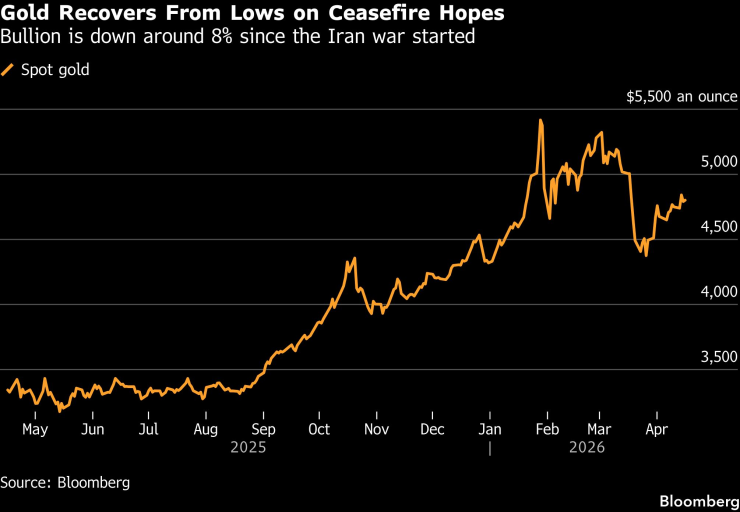 Золото восстанавливается