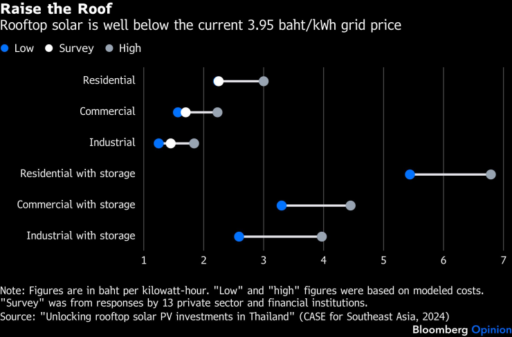 Солнечная батарея на крыше