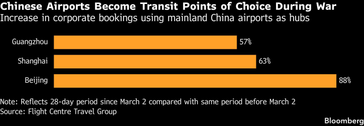 Китайские аэропорты