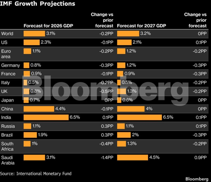 Прогнозы роста
