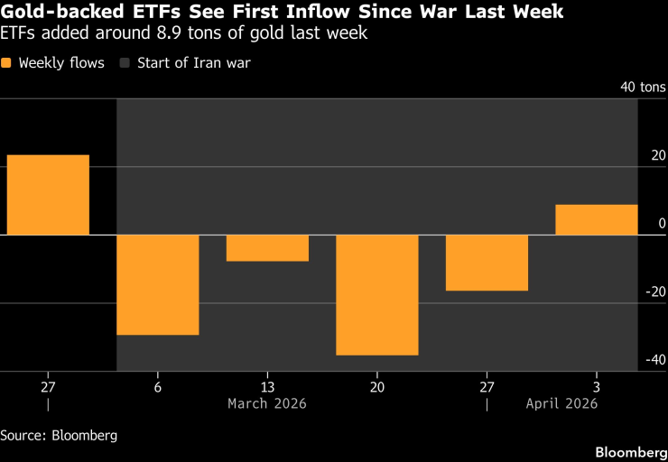 Обеспеченный золотом ETF